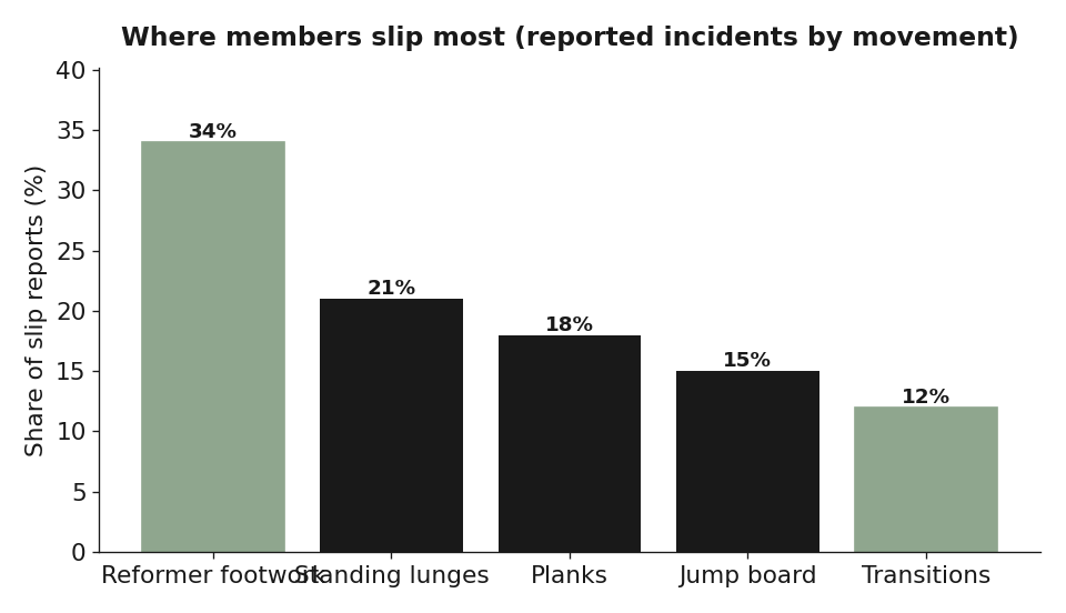 Most reported slips cluster around reformer footwork and dynamic transitions.
