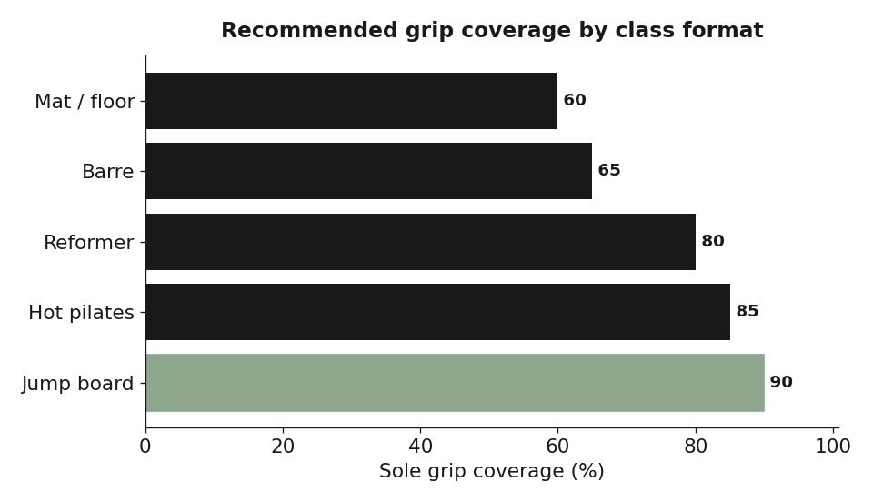Higher-intensity and moving-surface formats call for more sole grip coverage.