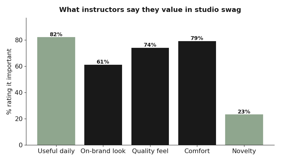 Instructors prize gifts they'll use daily and that feel high-quality — grip socks hit both.