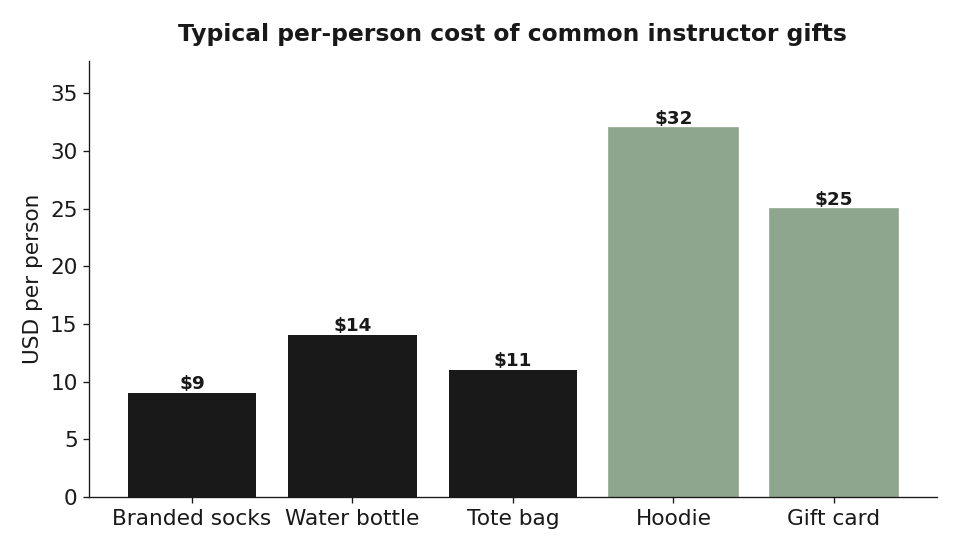 Custom grip socks deliver a premium-feeling gift at an accessible per-person cost.