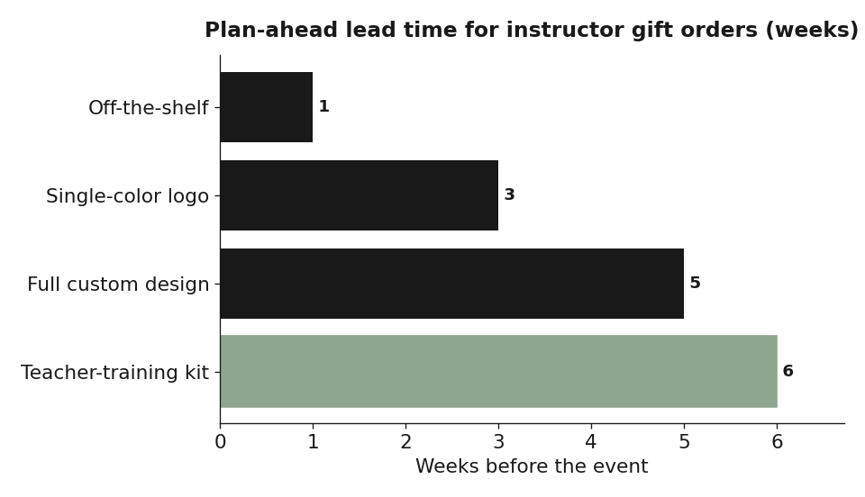 Full-custom designs and training kits need the most lead time — plan several weeks out.
