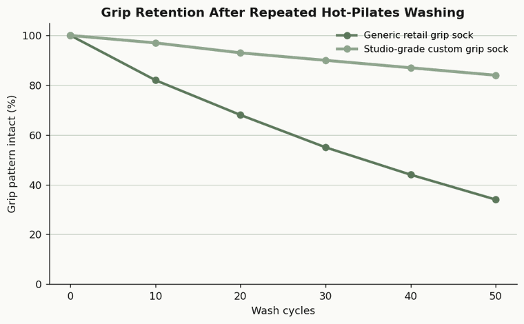 Grip Socks for Hot Pilates: Why Standard Socks Fail in the Heat