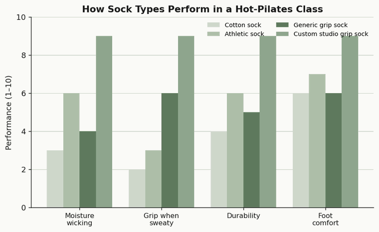 Grouped bar chart rating cotton, athletic, generic grip, and custom studio grip socks on moisture wicking, grip when sweaty, durability, and comfort.