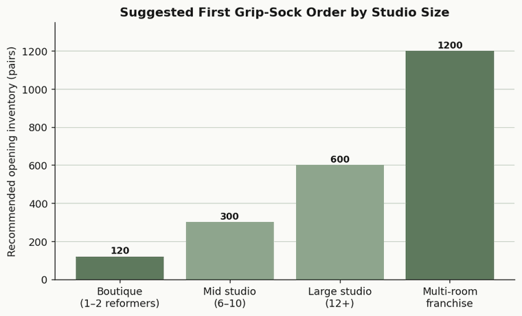 Bar chart of recommended opening grip-sock inventory by studio size from boutique to franchise.