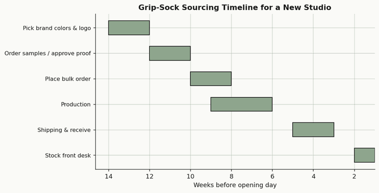 Opening a Pilates Studio? A Grip-Sock Sourcing Timeline