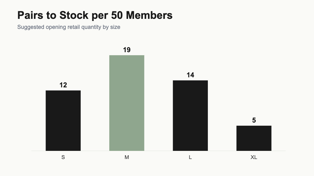 Chart of suggested opening sock quantity per 50 members: Small 12, Medium 19, Large 14, XL 5