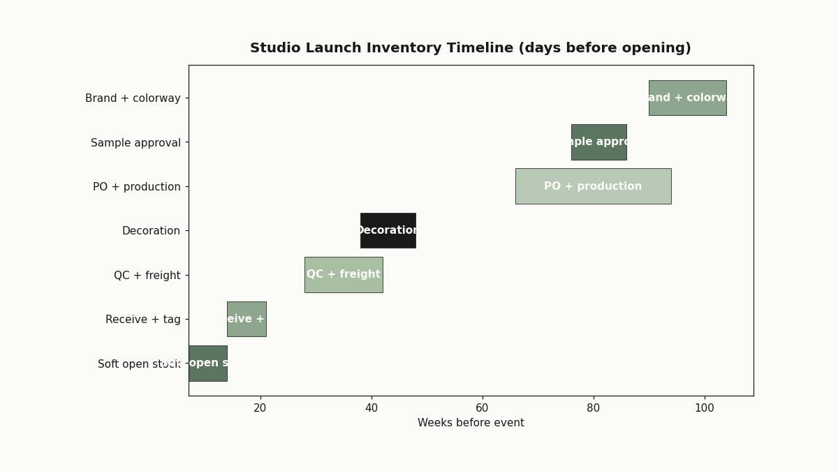 Studio Launch Sock Inventory Planning: A 60-90 Day Timeline — featured image