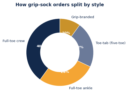 How custom pilates sock orders split across styles.