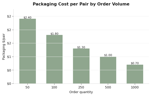pilates packaging cost chart