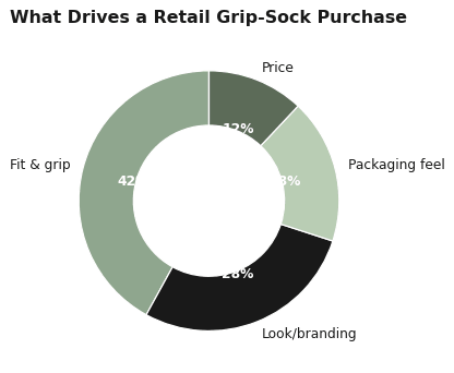Fit and grip win the sale, but branding and packaging feel drive a meaningful share of retail purchases.