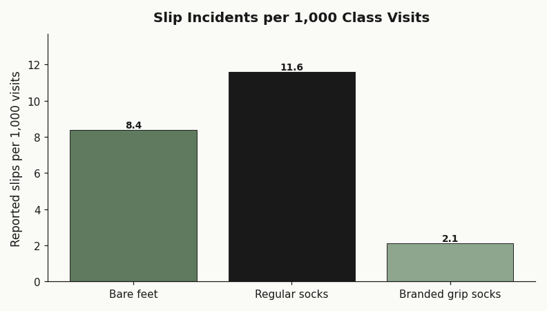 Bar chart comparing reported slip incidents per 1,000 class visits for bare feet, regular socks, and branded grip socks in reformer classes