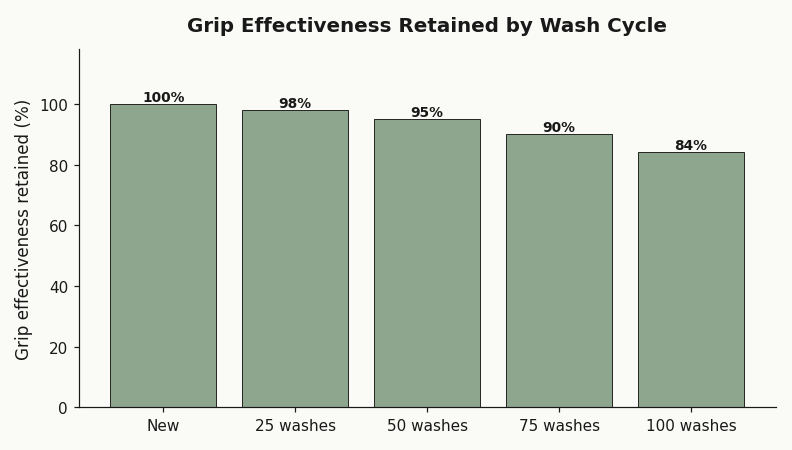 Bar chart showing grip effectiveness retained across new, 25, 50, 75, and 100 wash cycles for durable knit grip socks