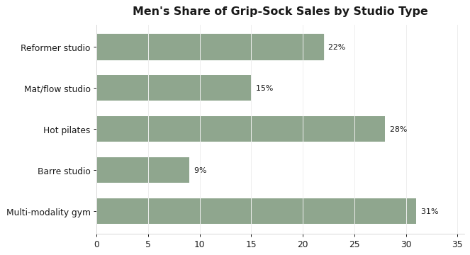 pilates mens demand chart