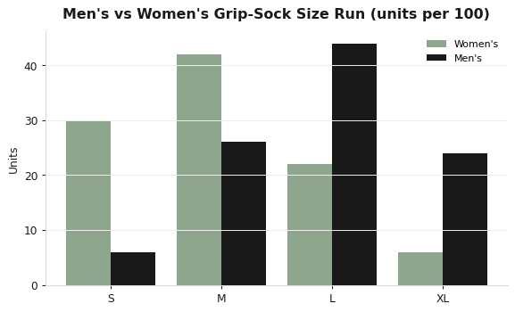 A men's size run should shift toward larger sizes rather than copy the women's curve.