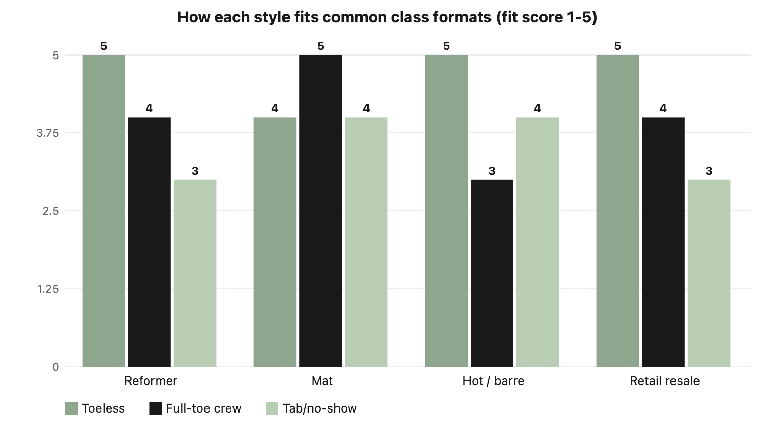 Match the sock silhouette to the formats you teach and sell.
