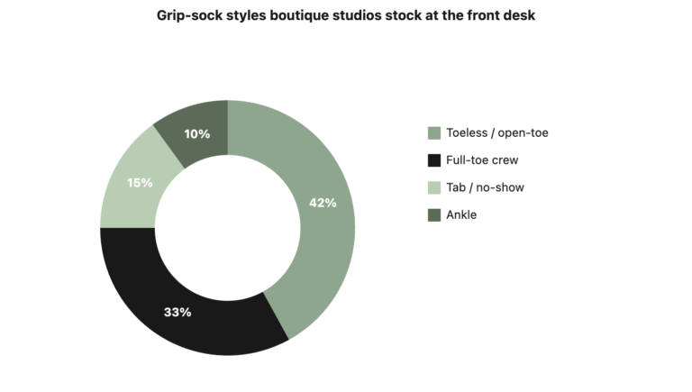 Toe, Tab & Crew: Grip Sock Styles That Sell in Studios