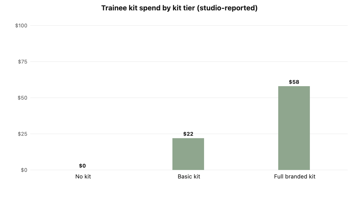 A branded kit is a small per-trainee cost.