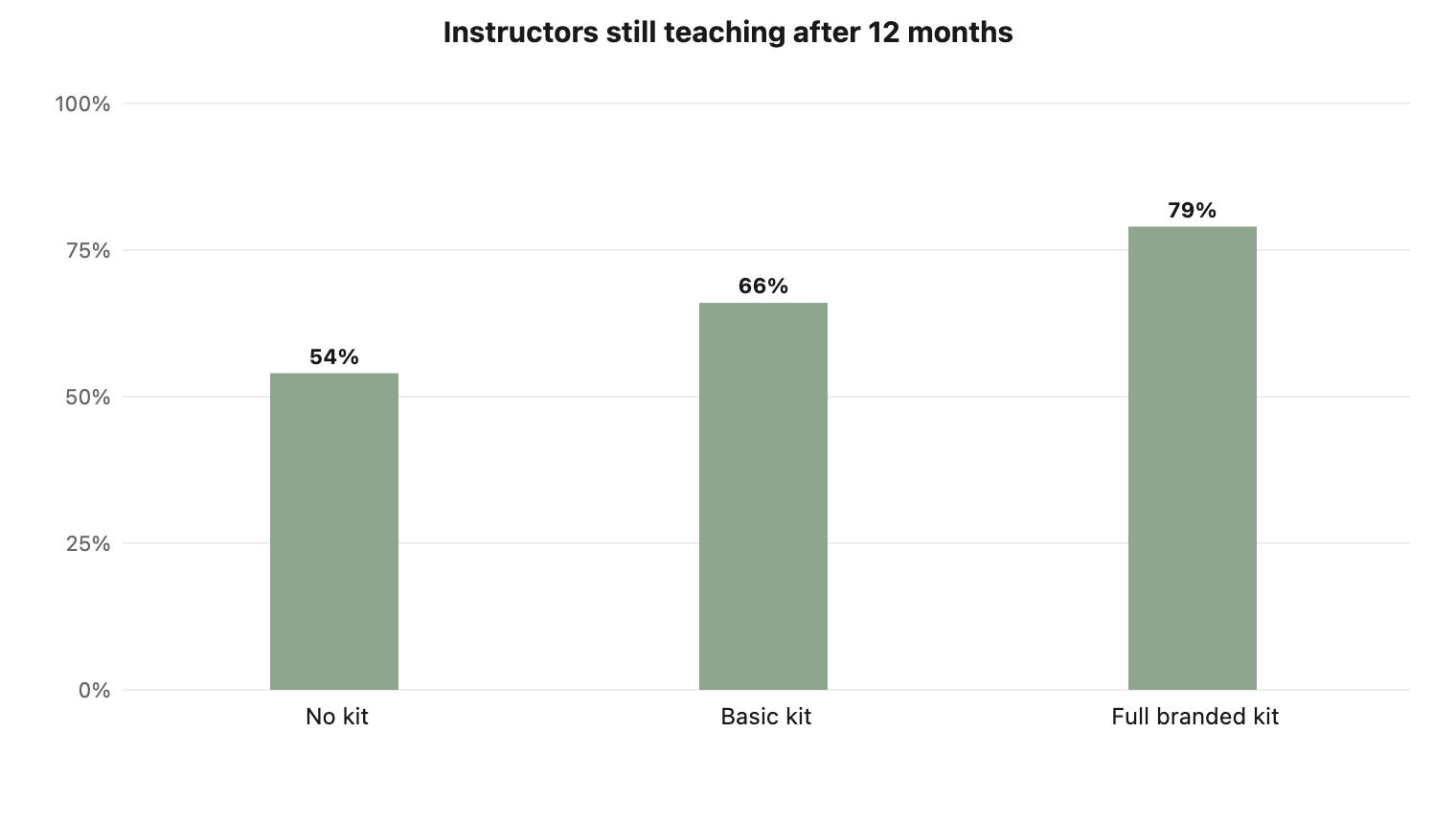 Studios that invest in kits report better first-year instructor retention.
