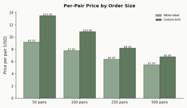 Grouped bar chart comparing per-pair price by order size for white-label versus custom-knit grip socks at 50, 100, 250, and 500 pairs
