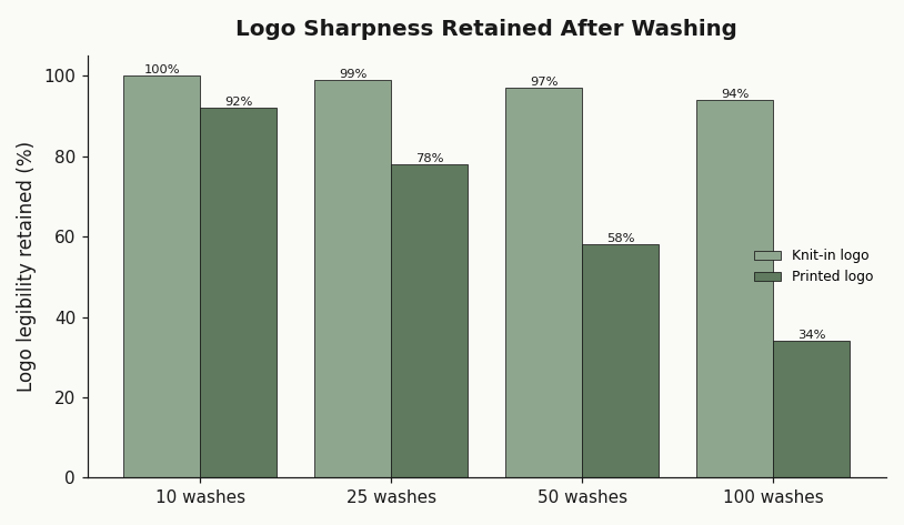 Grouped bar chart showing logo sharpness retained after 10, 25, 50, and 100 washes for knit-in versus printed grip sock logos
