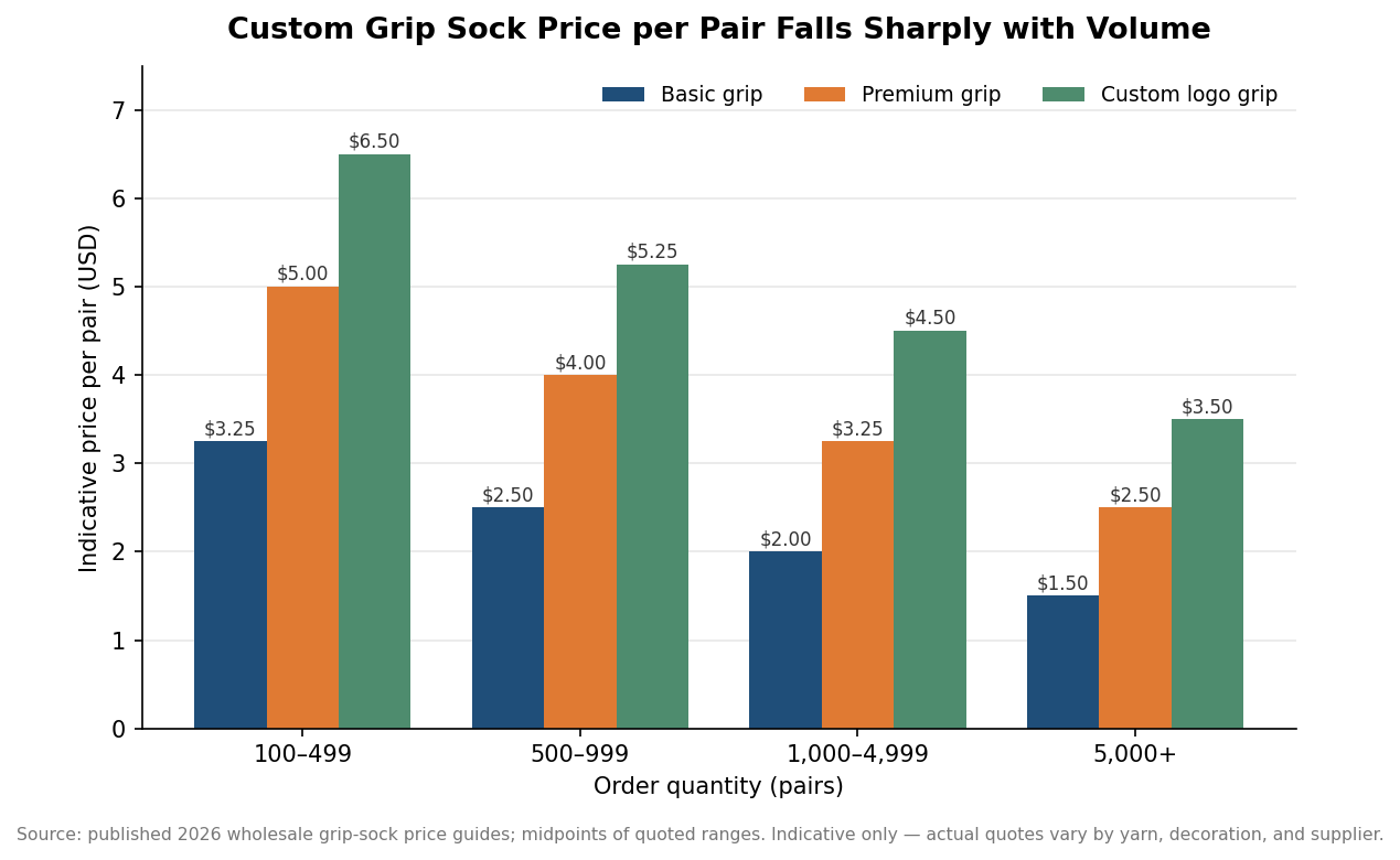 Grouped bar chart of indicative custom grip sock price per pair across quantity tiers for three grip levels