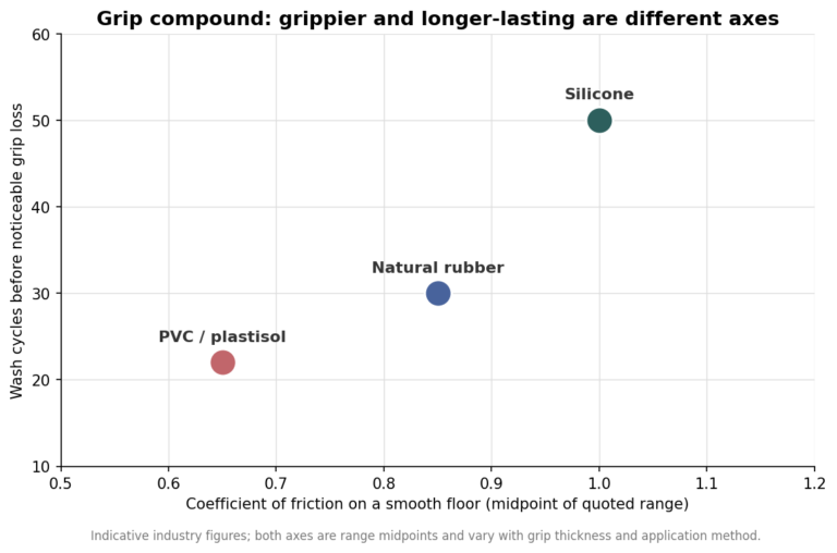 Scatter plot of grip sock materials by floor friction versus wash cycles before grip loss