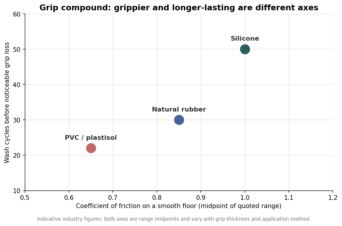 Scatter plot of grip sock materials by floor friction versus wash cycles before grip loss