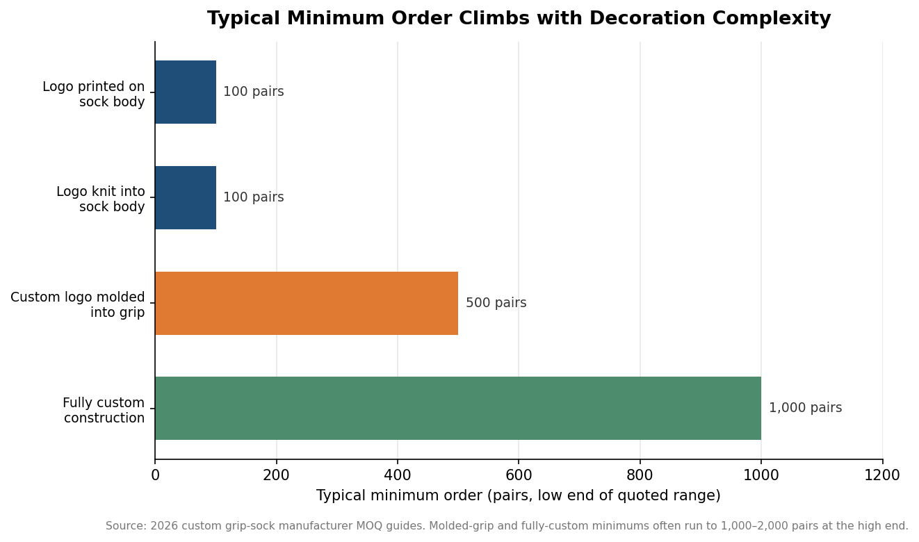 Horizontal bar chart of typical minimum order quantities by grip sock decoration method