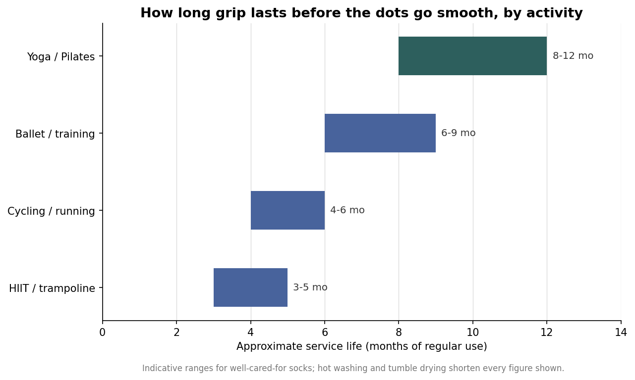 Range bar chart of grip sock service life in months by activity type