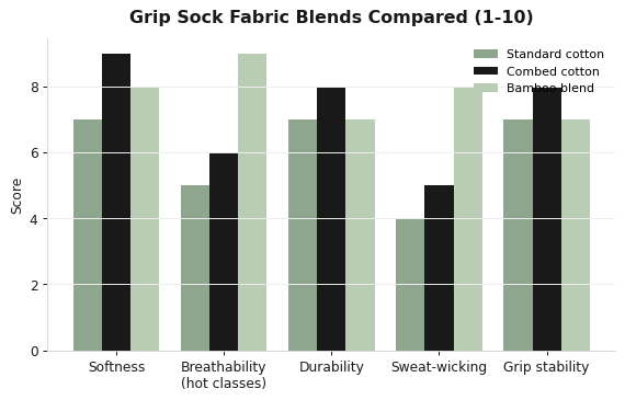 Standard cotton, combed cotton, and bamboo grip sock fabric compared on comfort and durability.