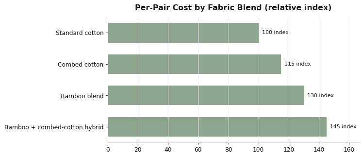 Relative per-pair cost by grip sock fabric blend.