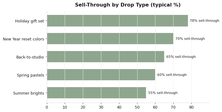 Typical sell-through by seasonal grip sock drop type.